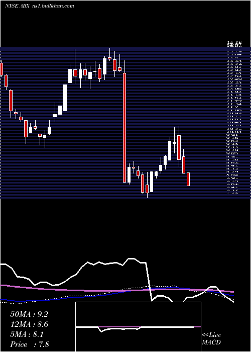  weekly chart BarrickGold