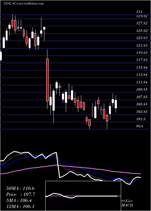  Daily chart ArcosaInc