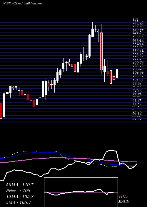  weekly chart ArcosaInc