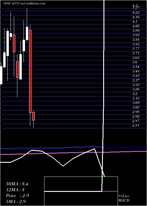  monthly chart AccoBrands