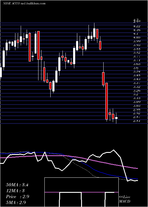  weekly chart AccoBrands