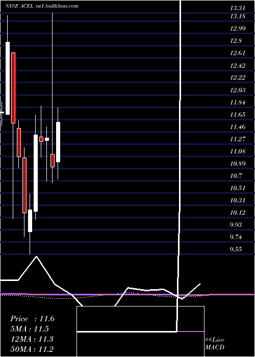  monthly chart AccelEntertainment