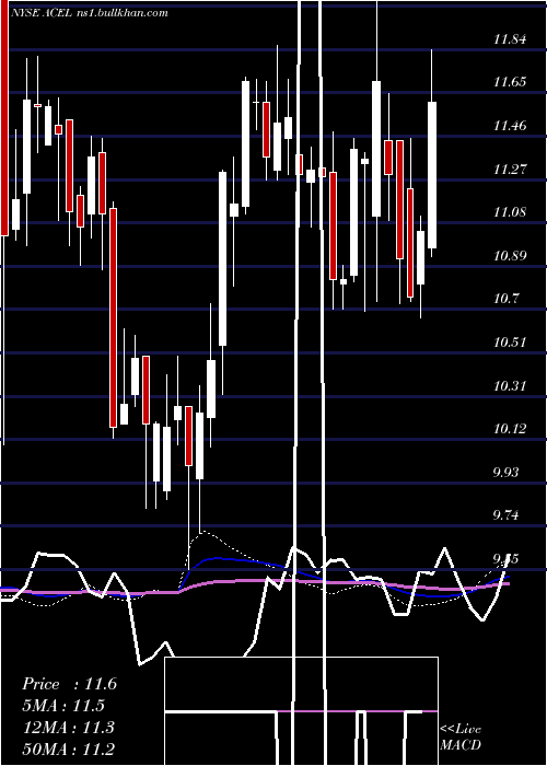  weekly chart AccelEntertainment