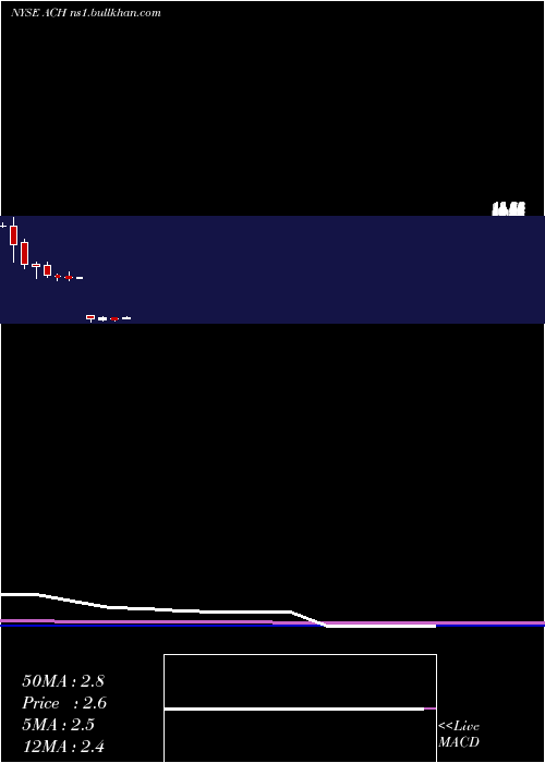  monthly chart AluminumCorporation