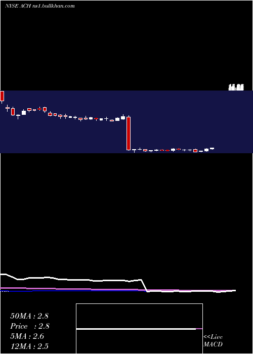  weekly chart AluminumCorporation