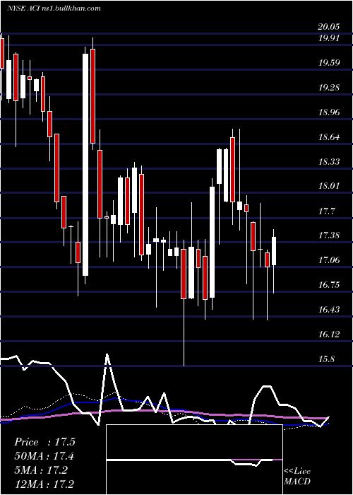  weekly chart ArchCoal