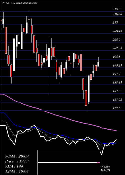  Daily chart AccenturePlc