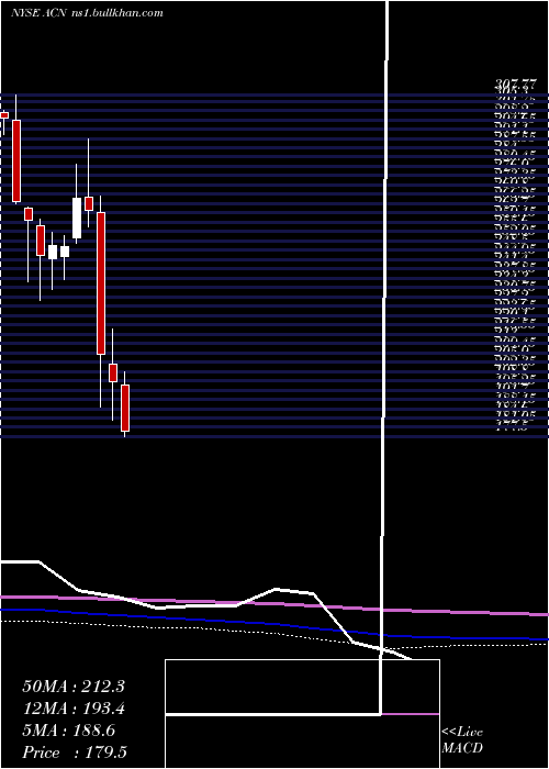  monthly chart AccenturePlc
