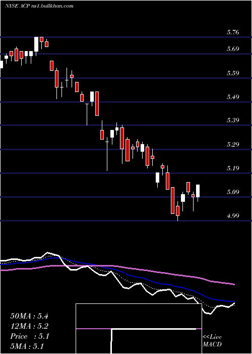  Daily chart AberdeenIncome