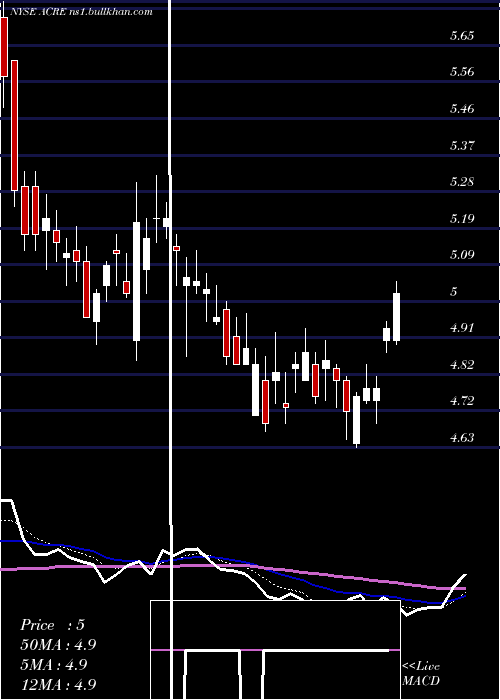  Daily chart AresCommercial