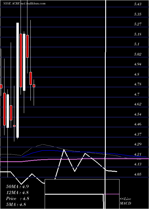  monthly chart AresCommercial