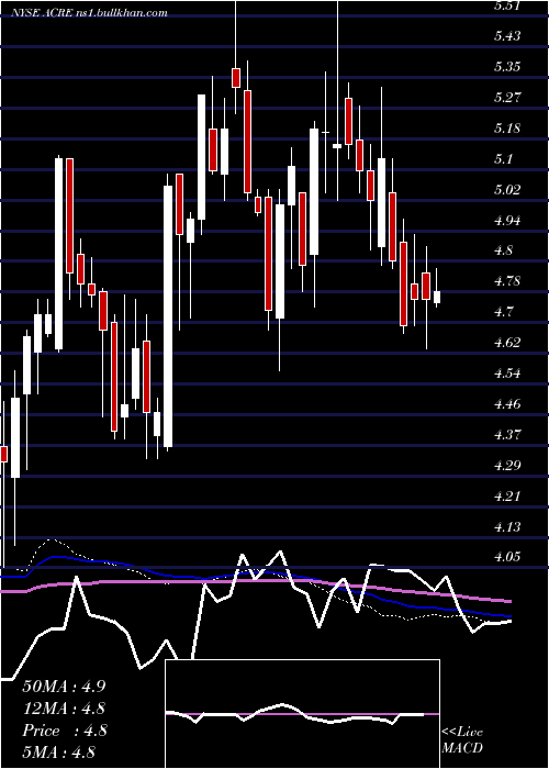  weekly chart AresCommercial