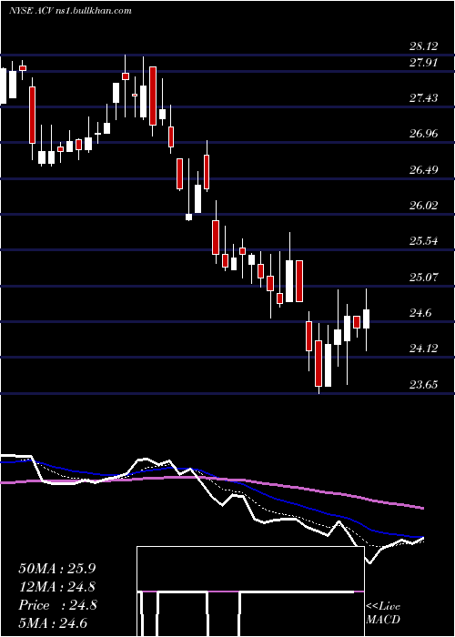 Daily chart AllianzgiDiversified