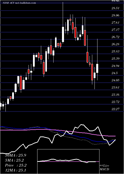  weekly chart AllianzgiDiversified