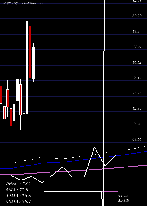  monthly chart AgreeRealty