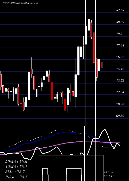  weekly chart AgreeRealty
