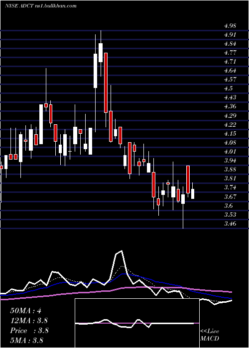  Daily chart AdcTherapeutics