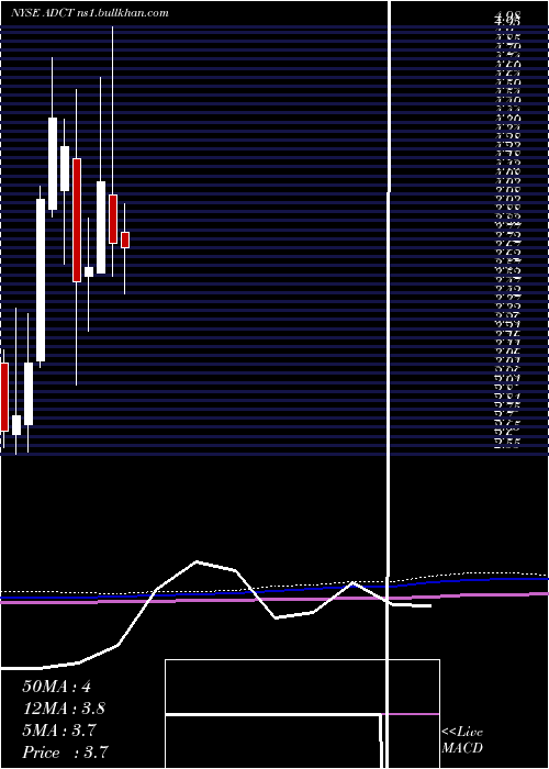  monthly chart AdcTherapeutics