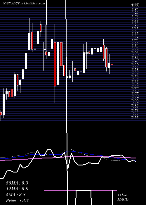  weekly chart AdcTherapeutics
