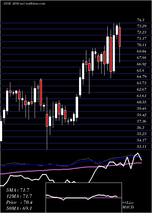 weekly chart ArcherDaniels