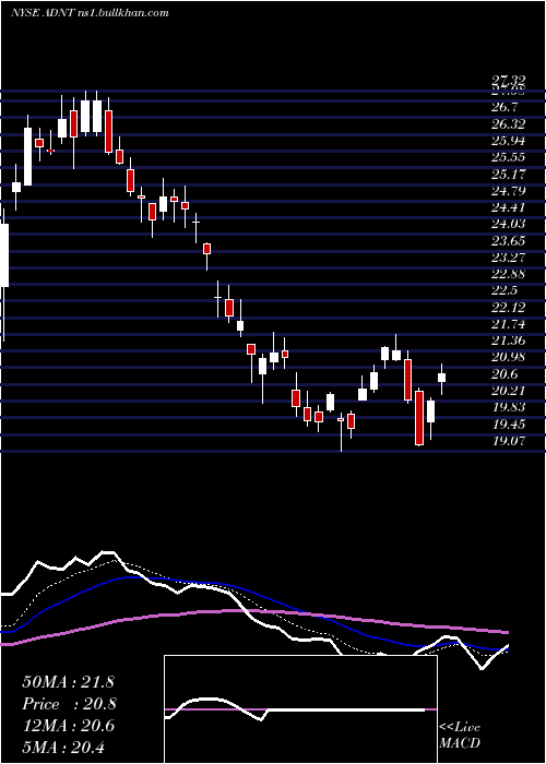 Daily chart AdientPlc