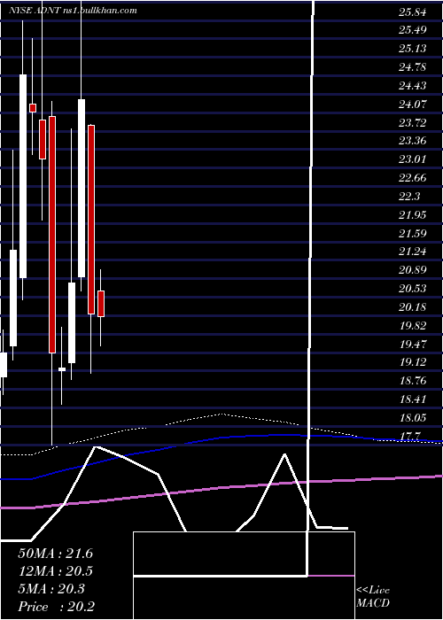  monthly chart AdientPlc