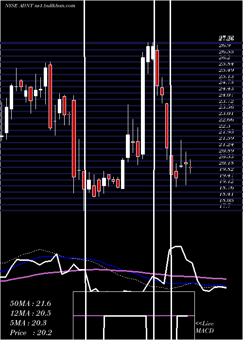  weekly chart AdientPlc