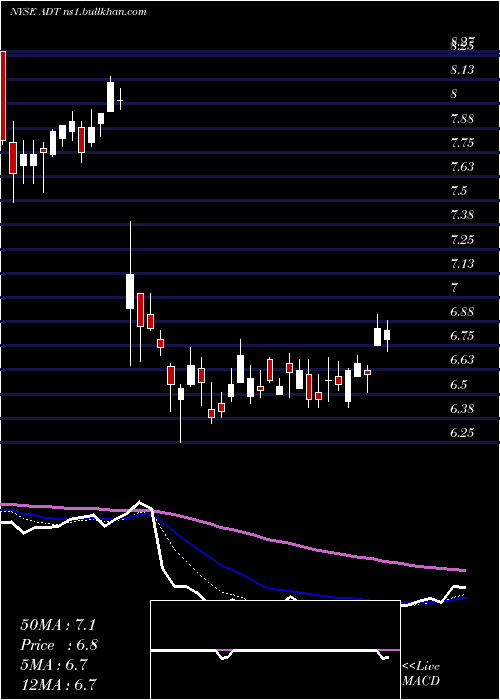  Daily chart AdtInc