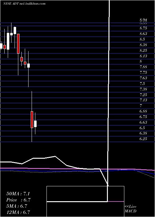  monthly chart AdtInc
