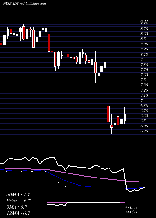  weekly chart AdtInc