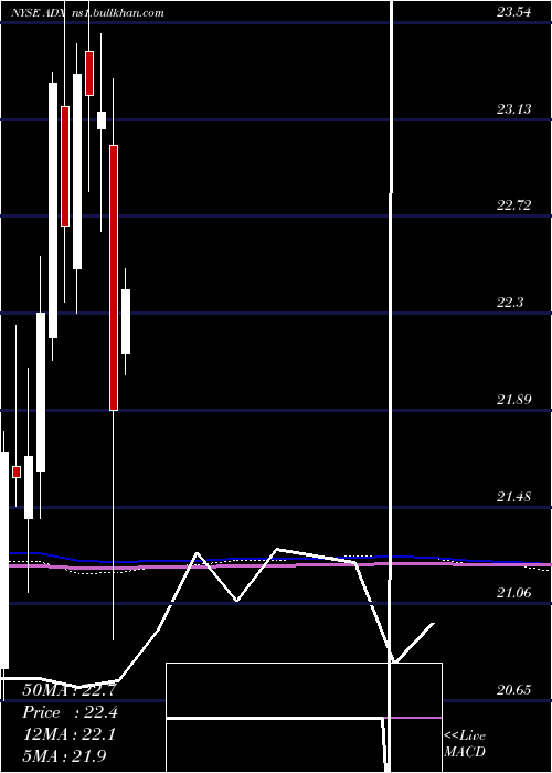  monthly chart AdamsDiversified