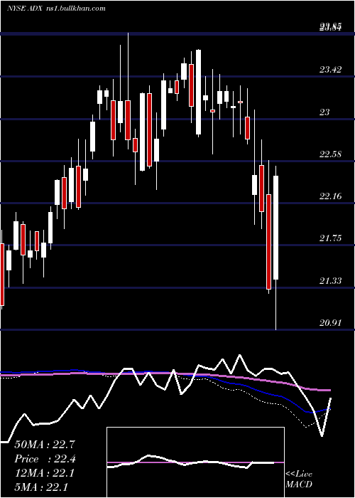  weekly chart AdamsDiversified