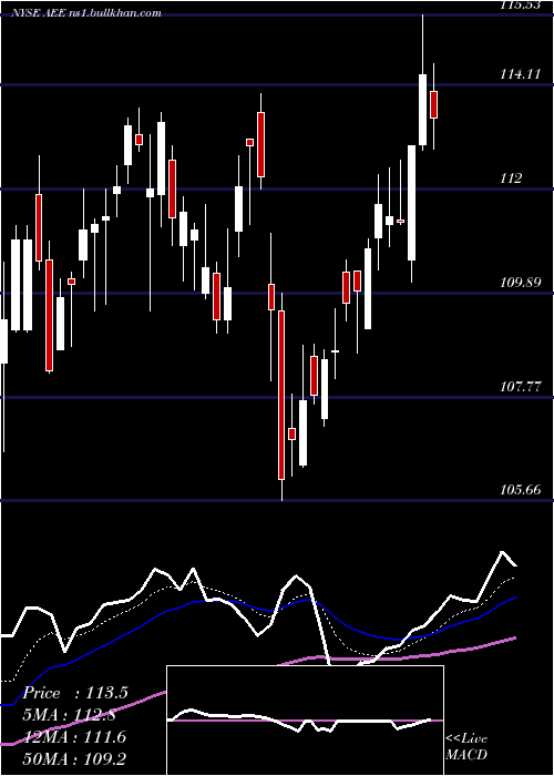  Daily chart AmerenCorporation
