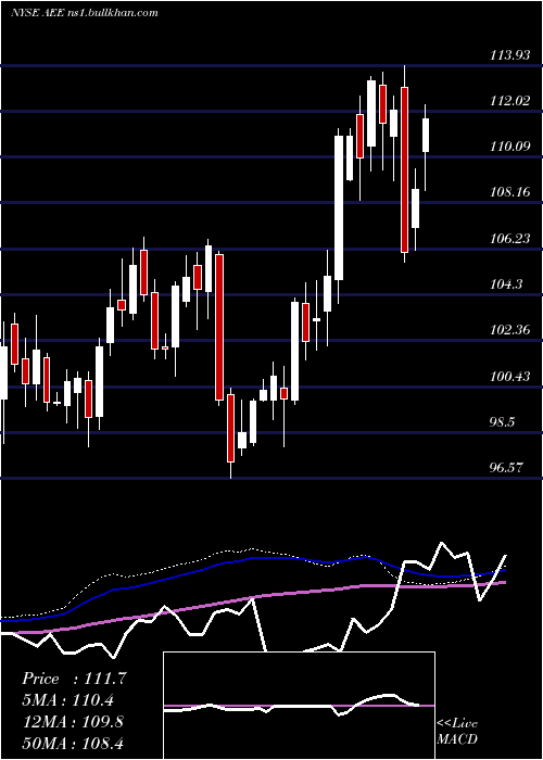  weekly chart AmerenCorporation
