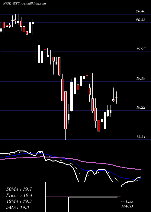  Daily chart AegonFunding