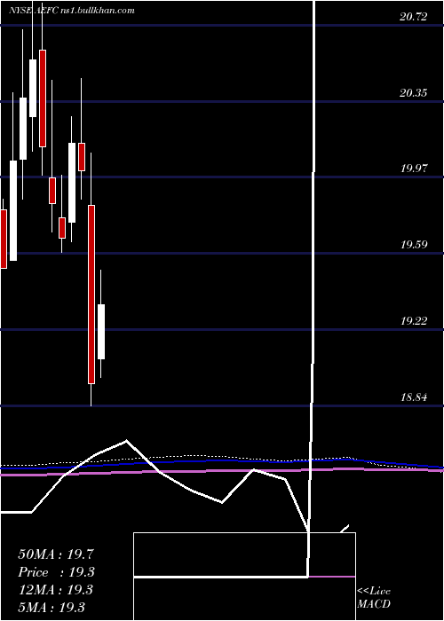  monthly chart AegonFunding