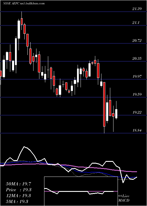  weekly chart AegonFunding