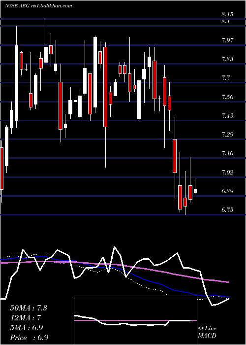  weekly chart AegonNv