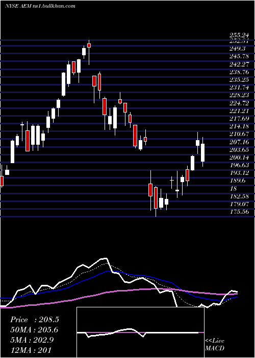  Daily chart AgnicoEagle
