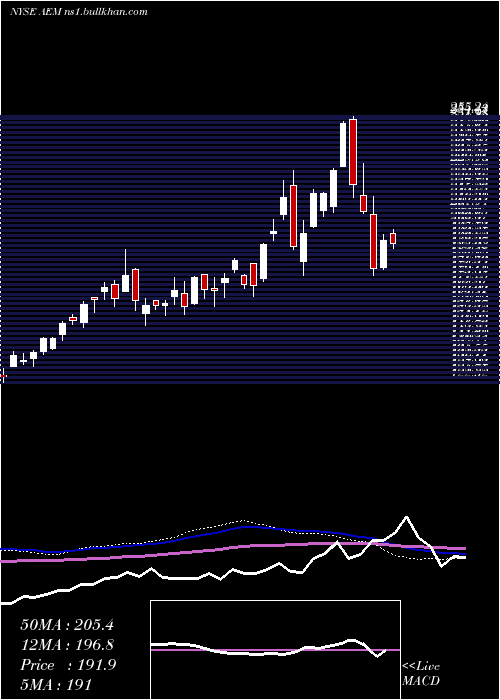 weekly chart AgnicoEagle