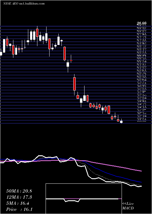  Daily chart AmericanEagle