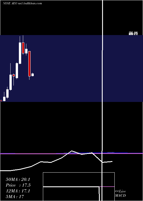  monthly chart AmericanEagle