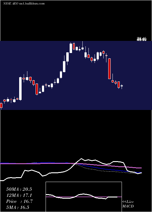  weekly chart AmericanEagle