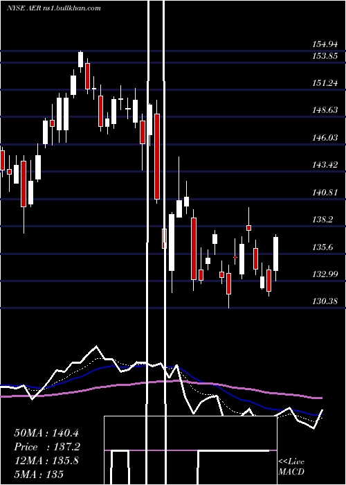  Daily chart AercapHoldings