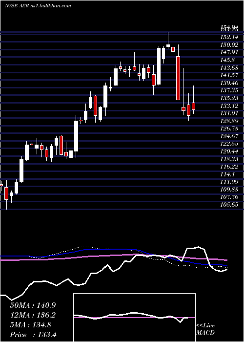  weekly chart AercapHoldings