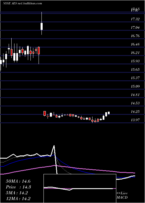  Daily chart AesCorporation