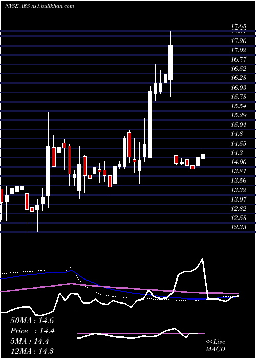  weekly chart AesCorporation