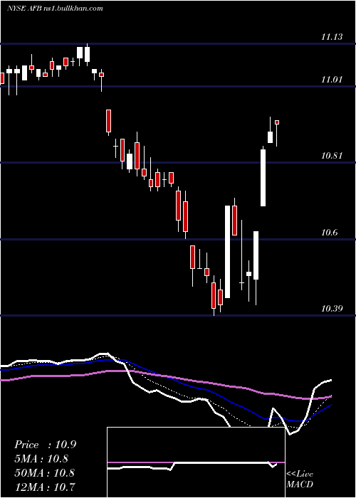  Daily chart AllianceNational