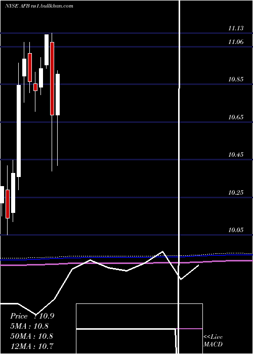 monthly chart AllianceNational