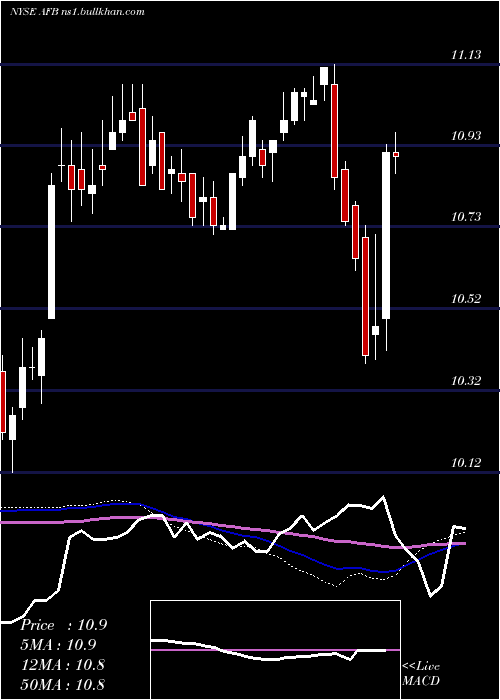  weekly chart AllianceNational